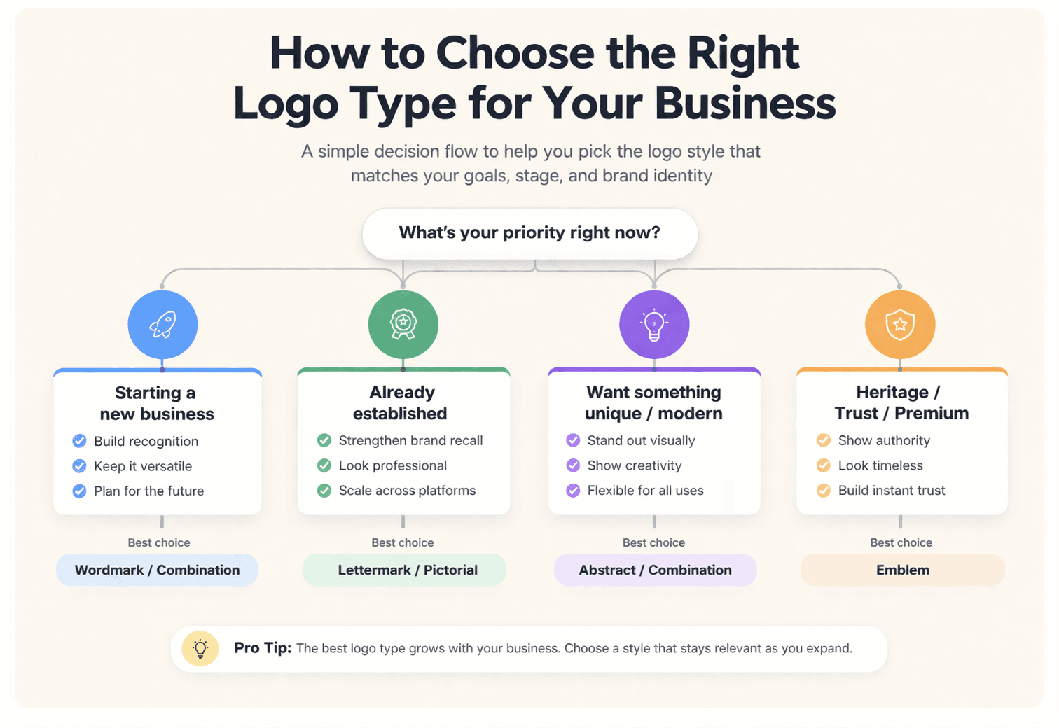 Infographic showing how to choose the right logo type for your business based on business stage, brand goals and style preference.